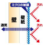 ミクロの被膜