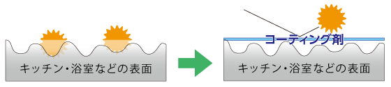 ガラスコーティングの特徴